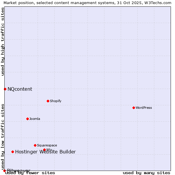 Market position of Hostinger Website Builder vs. NQcontent vs. Bitweaver