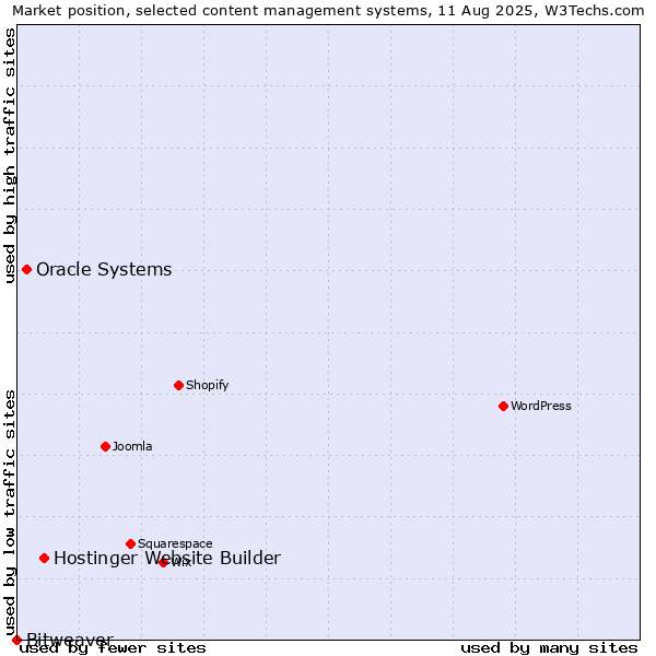 Market position of Hostinger Website Builder vs. Oracle Systems vs. Bitweaver