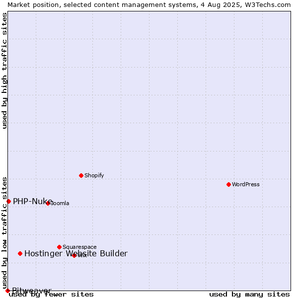 Market position of Hostinger Website Builder vs. PHP-Nuke vs. Bitweaver