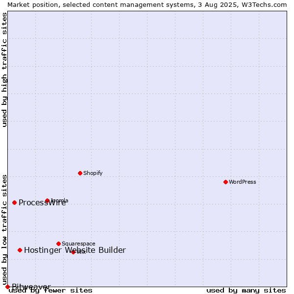 Market position of Hostinger Website Builder vs. ProcessWire vs. Bitweaver