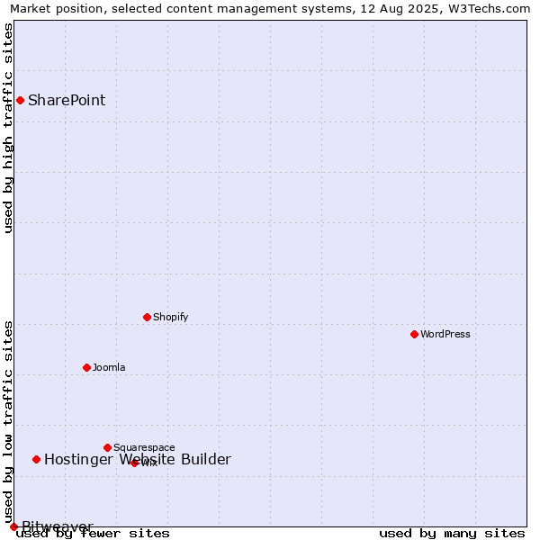 Market position of Hostinger Website Builder vs. SharePoint vs. Bitweaver