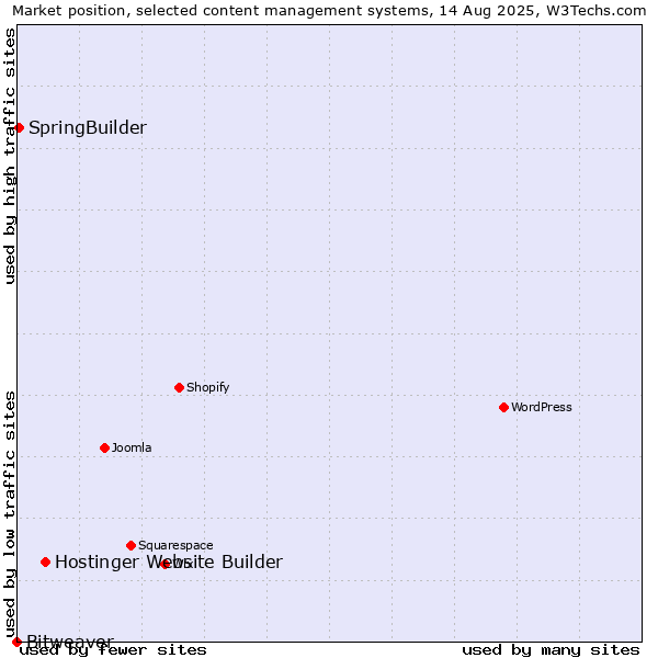 Market position of Hostinger Website Builder vs. SpringBuilder vs. Bitweaver