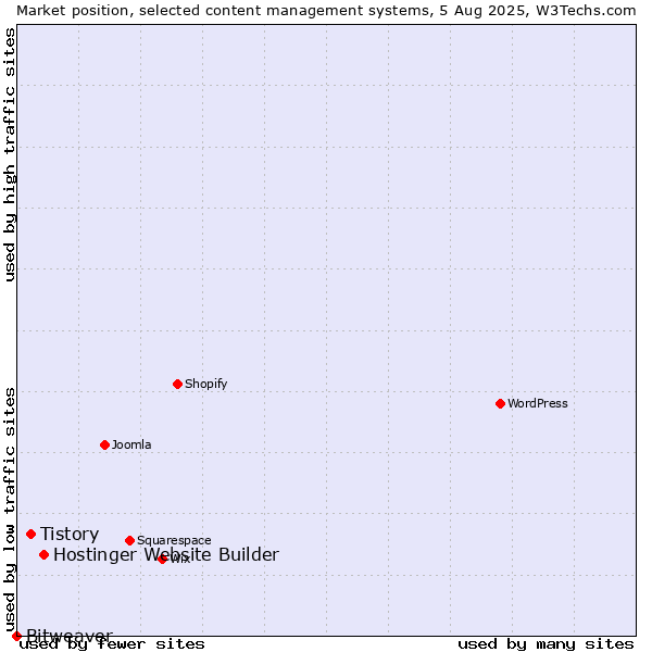 Market position of Hostinger Website Builder vs. Tistory vs. Bitweaver