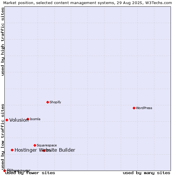 Market position of Hostinger Website Builder vs. Volusion vs. Bitweaver