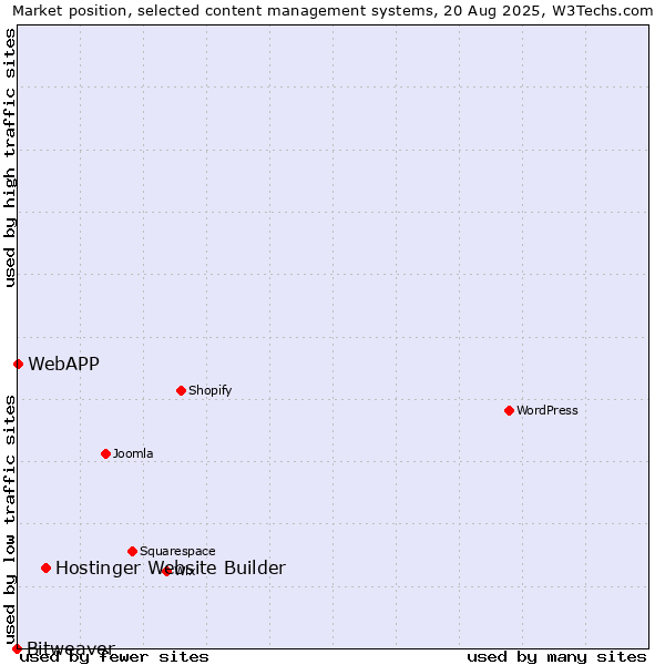 Market position of Hostinger Website Builder vs. WebAPP vs. Bitweaver