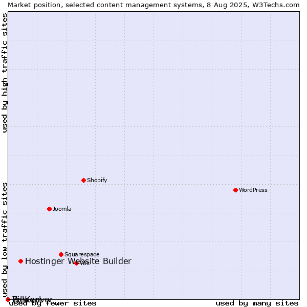 Market position of Hostinger Website Builder vs. Bitweaver vs. Yo!Kart