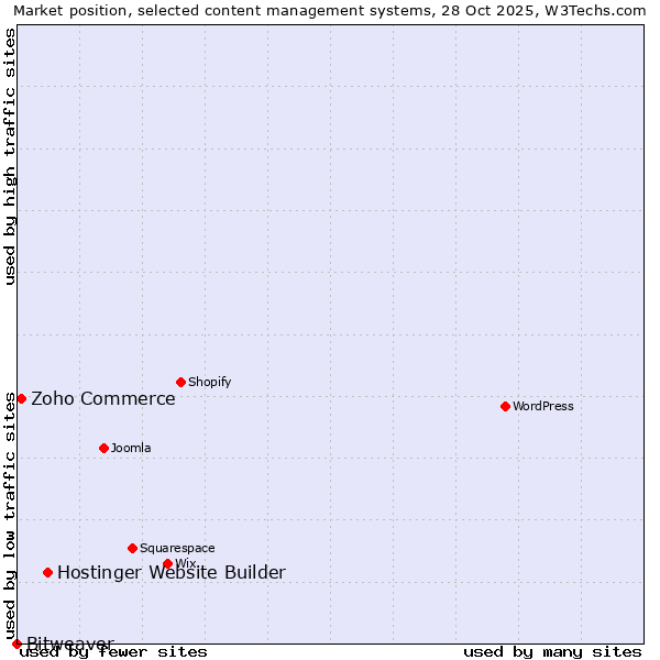 Market position of Hostinger Website Builder vs. Zoho Commerce vs. Bitweaver