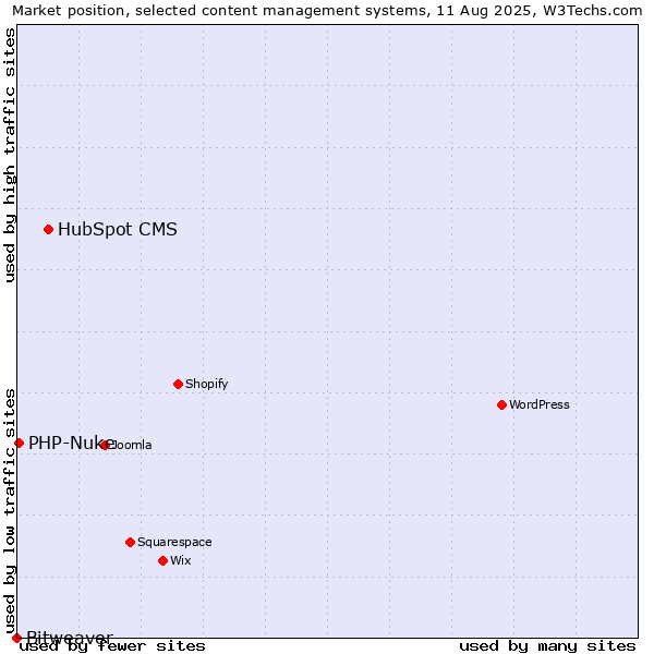 Market position of HubSpot CMS vs. PHP-Nuke vs. Bitweaver