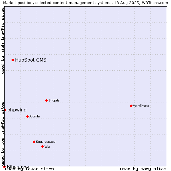 Market position of HubSpot CMS vs. phpwind vs. Bitweaver