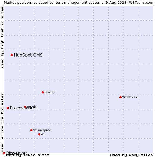 Market position of HubSpot CMS vs. ProcessWire vs. Bitweaver