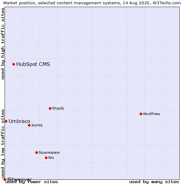Market position of HubSpot CMS vs. Umbraco vs. Bitweaver