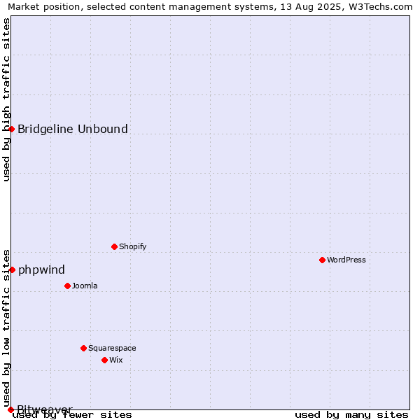 Market position of phpwind vs. Bridgeline Unbound vs. Bitweaver