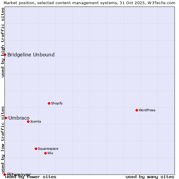 Market position of Umbraco vs. Bridgeline Unbound vs. Bitweaver