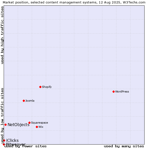 Market position of NetObjects vs. iClicks vs. Bitweaver
