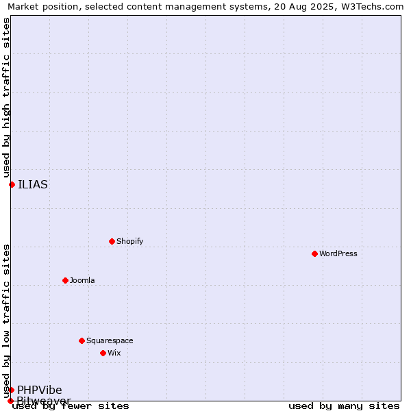 Market position of ILIAS vs. PHPVibe vs. Bitweaver