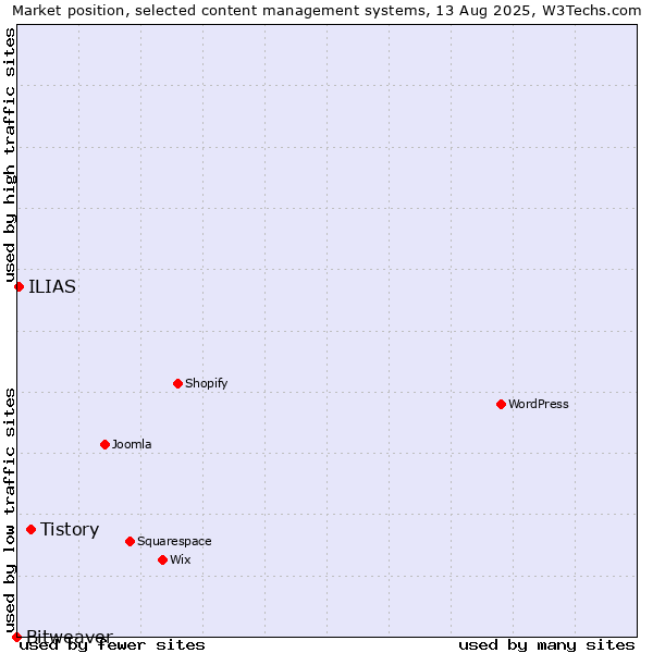 Market position of Tistory vs. ILIAS vs. Bitweaver
