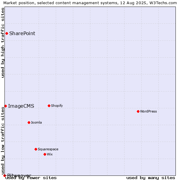 Market position of SharePoint vs. ImageCMS vs. Bitweaver