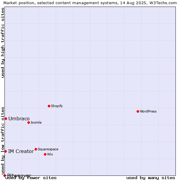 Market position of Umbraco vs. IM Creator vs. Bitweaver