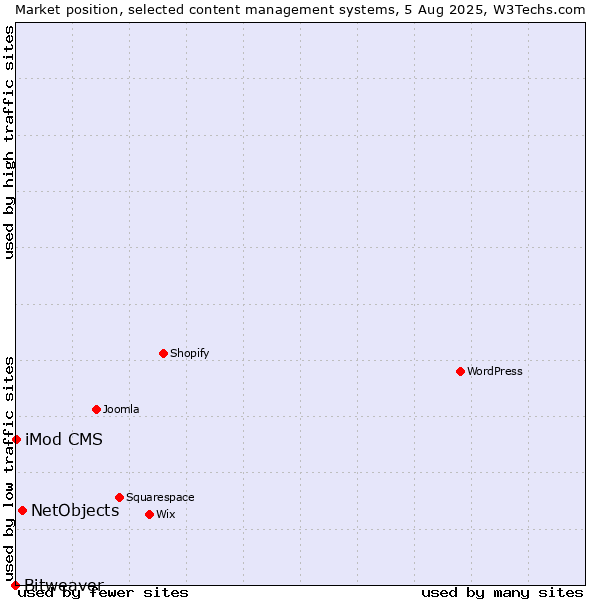 Market position of NetObjects vs. iMod CMS vs. Bitweaver