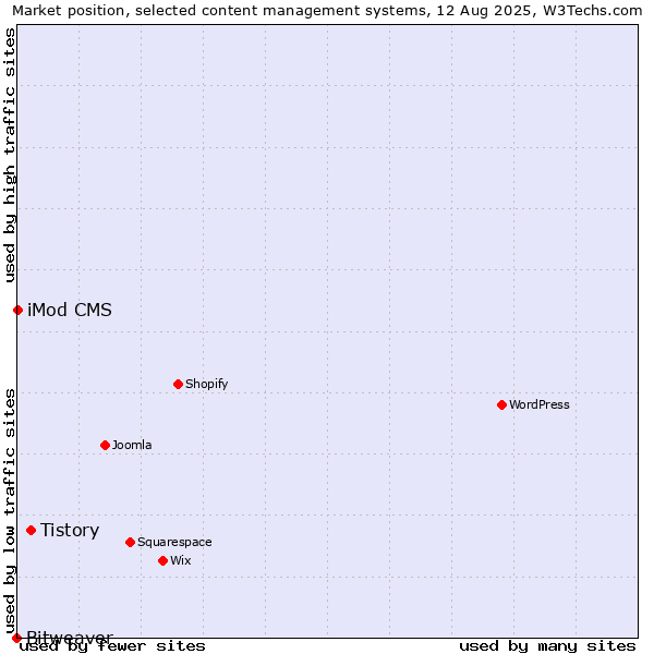 Market position of Tistory vs. iMod CMS vs. Bitweaver