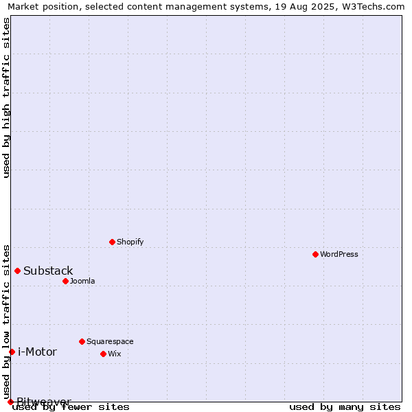 Market position of Substack vs. i-Motor vs. Bitweaver