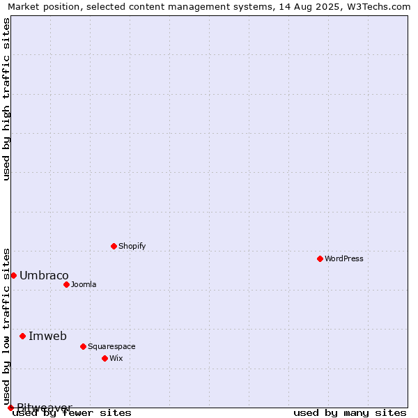Market position of Imweb vs. Umbraco vs. Bitweaver