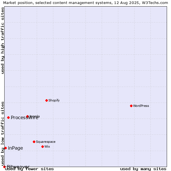 Market position of ProcessWire vs. inPage vs. Bitweaver