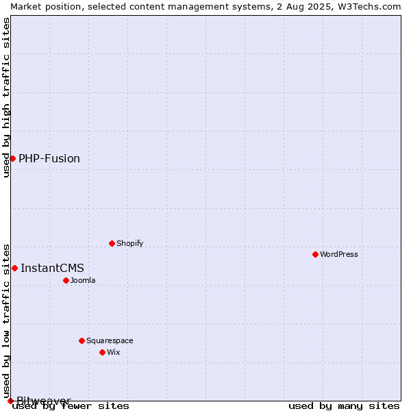 Market position of InstantCMS vs. PHP-Fusion vs. Bitweaver