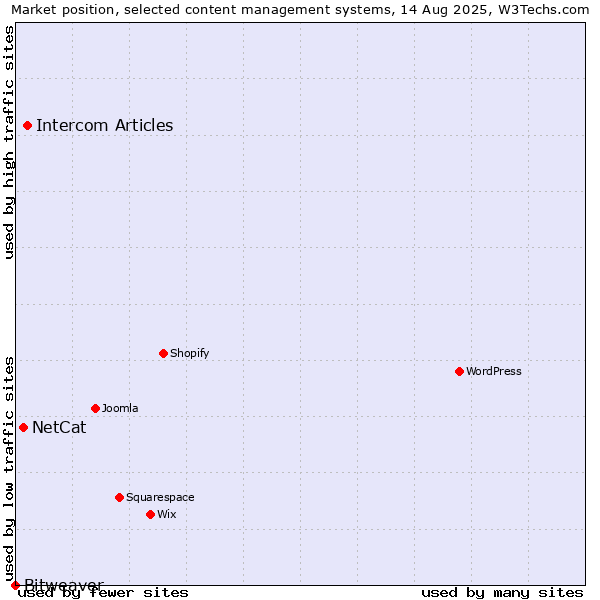 Market position of Intercom Articles vs. NetCat vs. Bitweaver