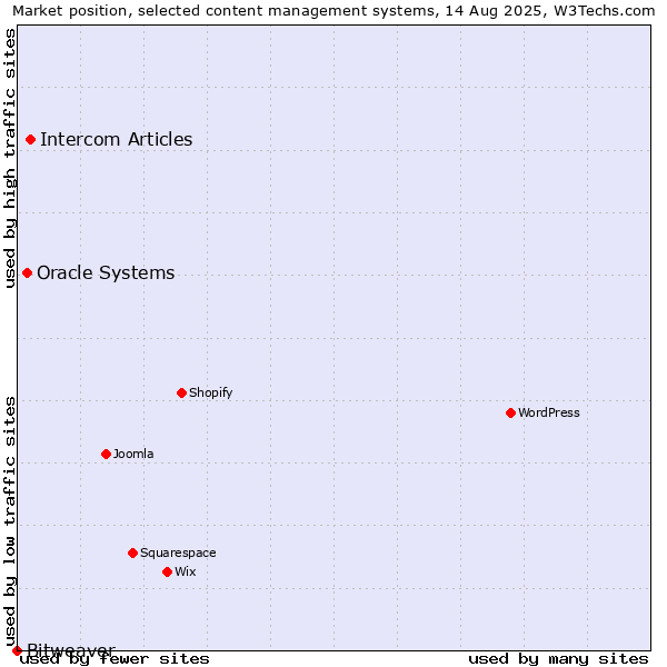 Market position of Intercom Articles vs. Oracle Systems vs. Bitweaver