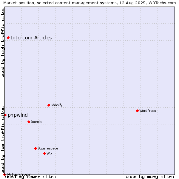 Market position of Intercom Articles vs. phpwind vs. Bitweaver