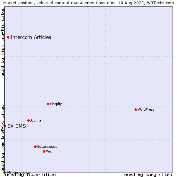 Market position of Intercom Articles vs. SX CMS vs. Bitweaver