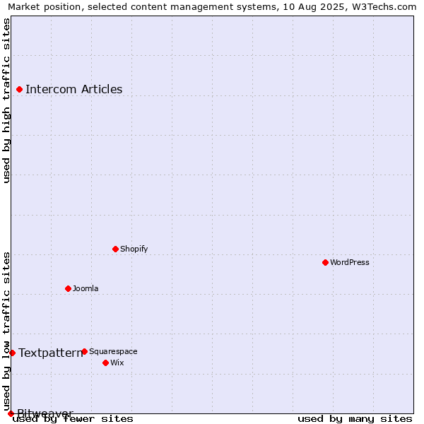 Market position of Intercom Articles vs. Textpattern vs. Bitweaver