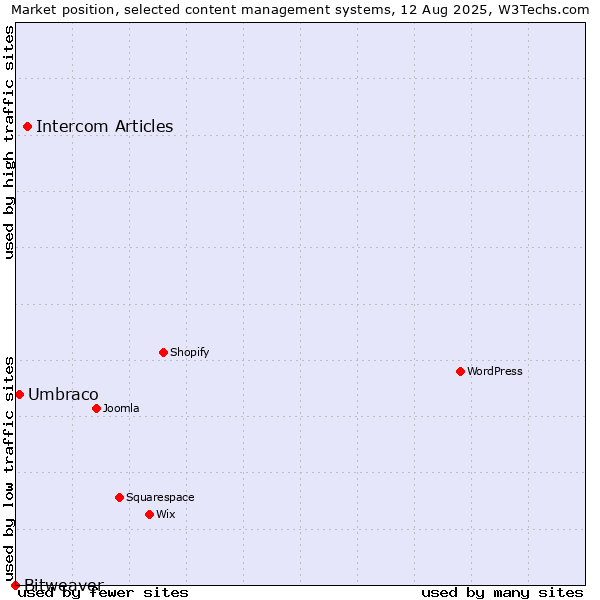 Market position of Intercom Articles vs. Umbraco vs. Bitweaver