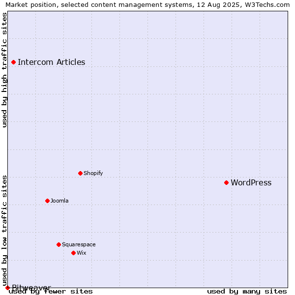 Market position of WordPress vs. Intercom Articles vs. Bitweaver