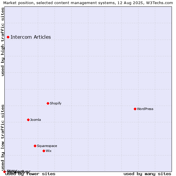 Market position of Intercom Articles vs. Bitweaver vs. Yo!Kart
