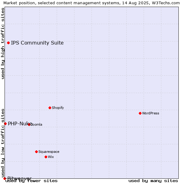 Market position of IPS Community Suite vs. PHP-Nuke vs. Bitweaver
