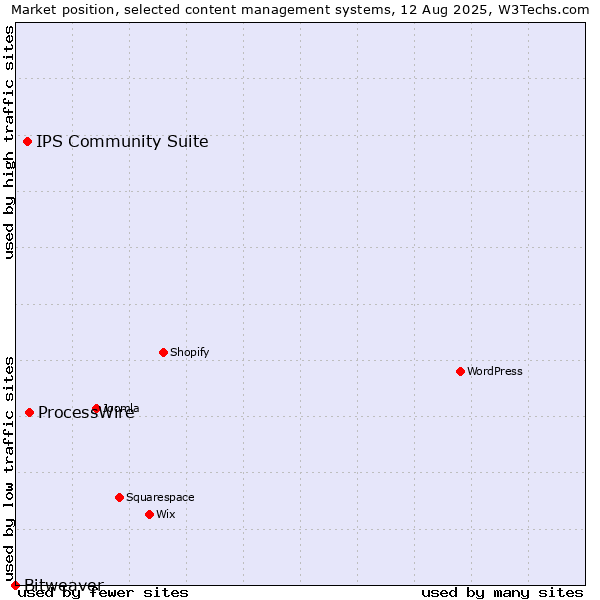 Market position of ProcessWire vs. IPS Community Suite vs. Bitweaver