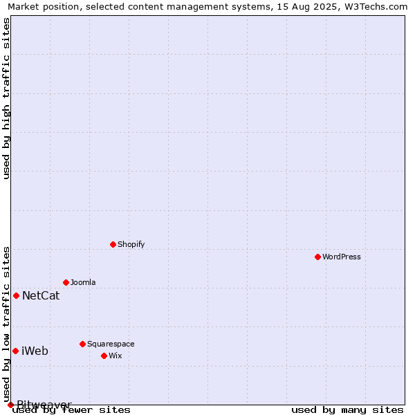 Market position of NetCat vs. iWeb vs. Bitweaver