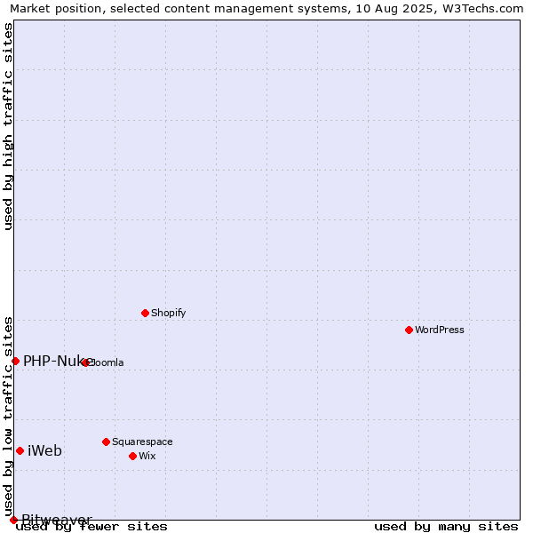 Market position of iWeb vs. PHP-Nuke vs. Bitweaver