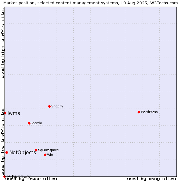 Market position of NetObjects vs. iwms vs. Bitweaver