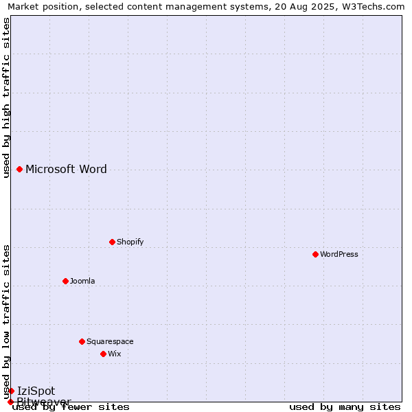 Market position of Microsoft Word vs. IziSpot vs. Bitweaver