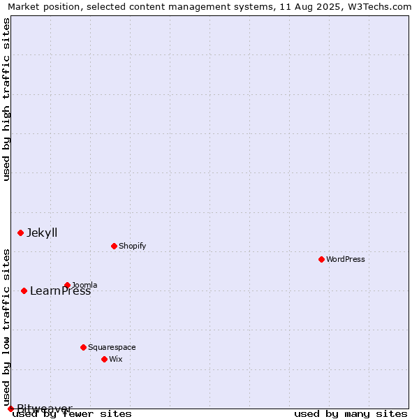 Market position of LearnPress vs. Jekyll vs. Bitweaver