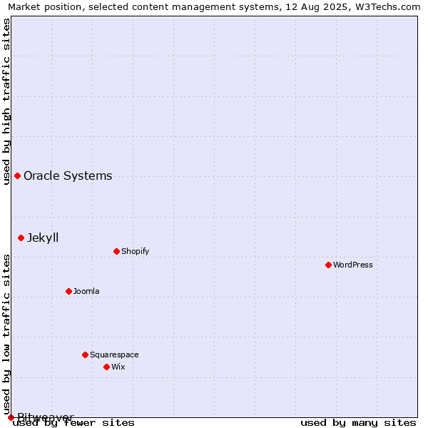 Market position of Jekyll vs. Oracle Systems vs. Bitweaver