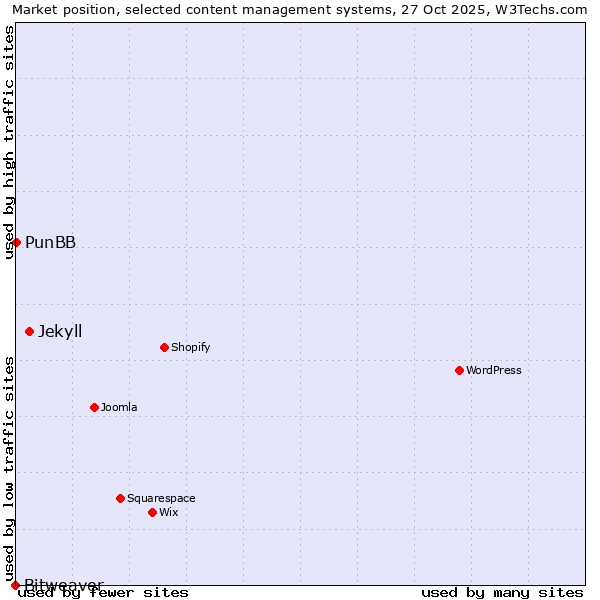 Market position of Jekyll vs. PunBB vs. Bitweaver