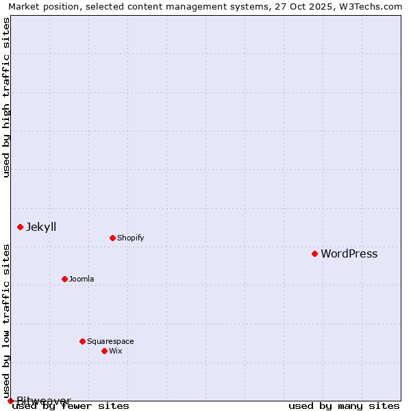 Market position of WordPress vs. Jekyll vs. Bitweaver