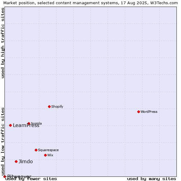Market position of Jimdo vs. LearnPress vs. Bitweaver