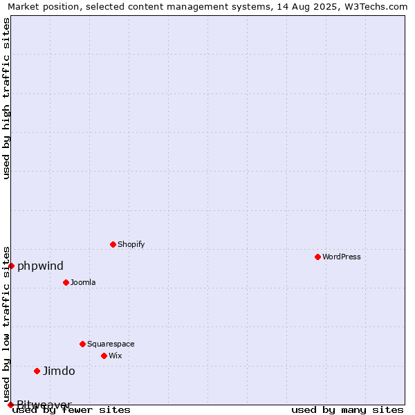 Market position of Jimdo vs. phpwind vs. Bitweaver