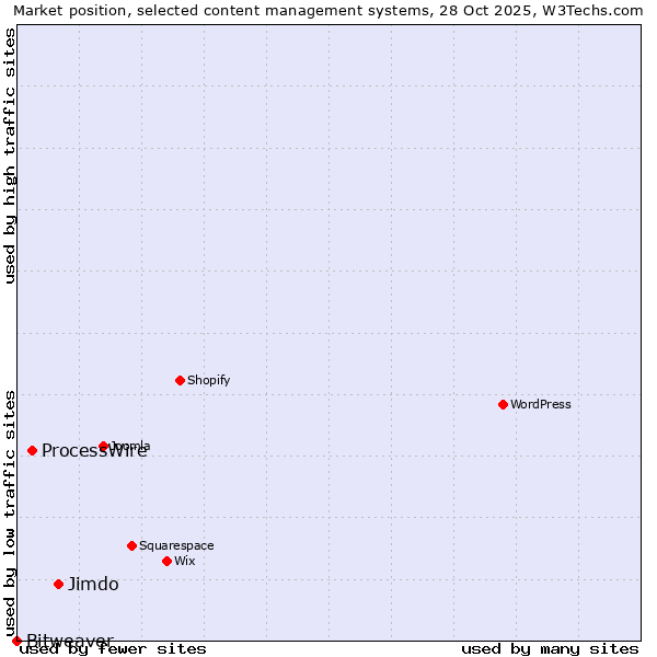 Market position of Jimdo vs. ProcessWire vs. Bitweaver