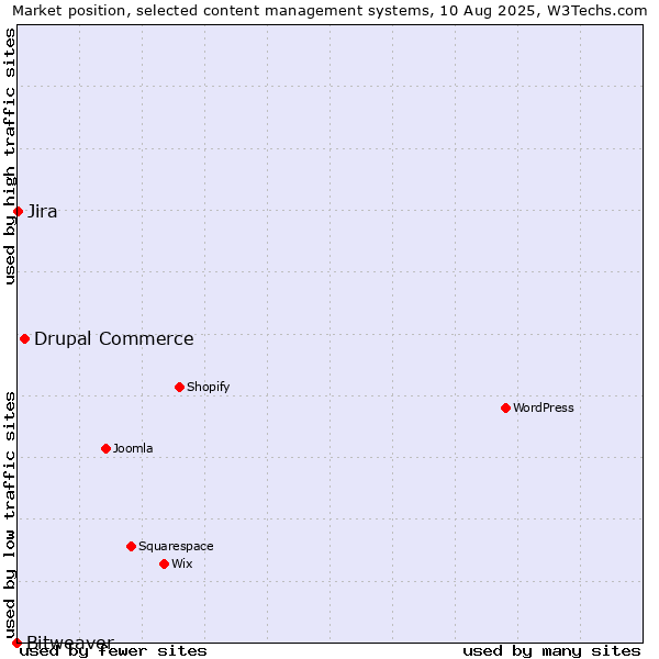 Market position of Drupal Commerce vs. Jira vs. Bitweaver